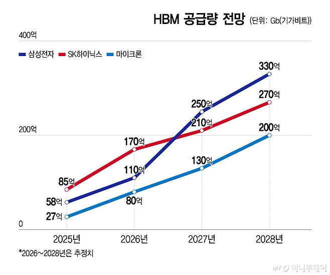 HBM 공급량 전망/그래픽=윤선정