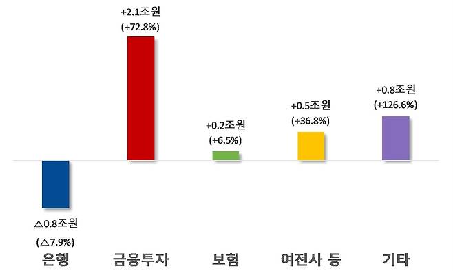 2026년 상반기 전년동기 대비 자회사등 업권별 이익 증감 [금융감독원 제공. 재판매 및 DB 금지]