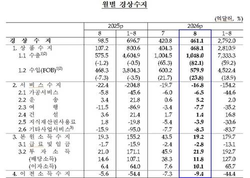 월별 경상수지 [한국은행 제공]