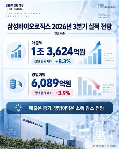 삼성바이오로직스 3분기 실적 전망치[출처: 연합인포맥스, AI 생성이미지]