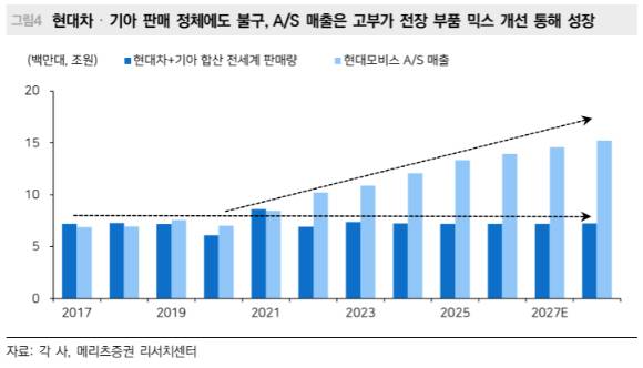 현대차·기아의 완성차 판매량과 현대모비스 A/S 매출. [사진=메리츠증권 리서치센터]