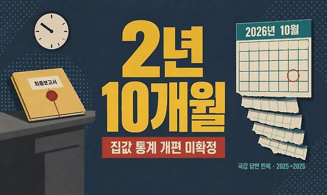 국토교통부가 집값 통계 신뢰도 개선을 위해 2023년 발주한 연구용역 최종보고서를 국회에 제출하지 않은 채 약 2년 10개월간 '추가 검토 중'이라고만 답변하고 있는 상황을 표현한 이미지. 인공지능(AI) 플랫폼 ‘세계온(SEGYE.On)’으로 생성