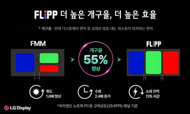 LG디스플레이가 파인메탈마스크(FMM)를 사용하지 않는 차세대 유기발광다이오드(OLED) 기술 'FLiPP(플립)'의 양산 준비에 속도를 낸다. / 사진=LG디스플레이