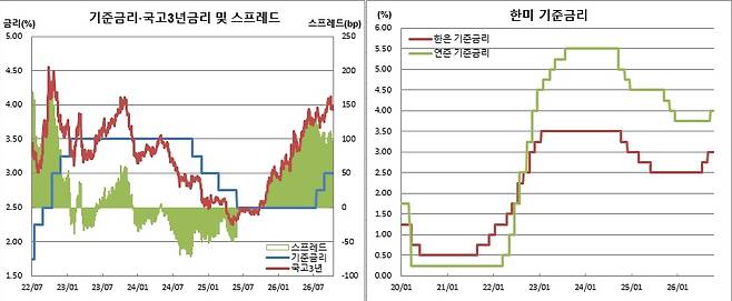 (한국은행, 연준, 금융투자협회)