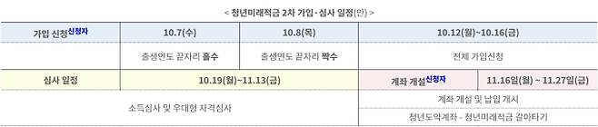 2차 청년미래적금 일정&nbsp;