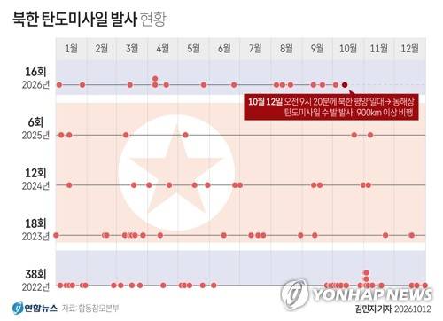 [그래픽] 북한 탄도미사일 발사 현황 (서울=연합뉴스) 김민지 기자 = 북한이 12일 오전 평양 일대에서 동해상으로 탄도미사일 수 발을 발사했다고 합동참모본부가 밝혔다.
    minfo@yna.co.kr
    X(트위터) @yonhap_graphics  인스타그램 @yonhapgraphics