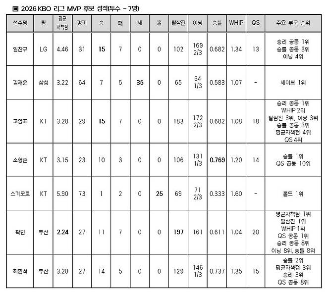 MVP 후보.(표=KBO 제공)