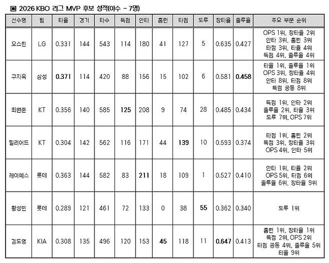 MVP 후보.(표=KBO 제공)