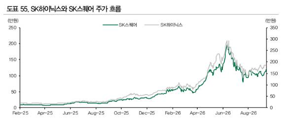 SK하이닉스와 SK스퀘어 주가 추이 비교 [사진=DB증권]