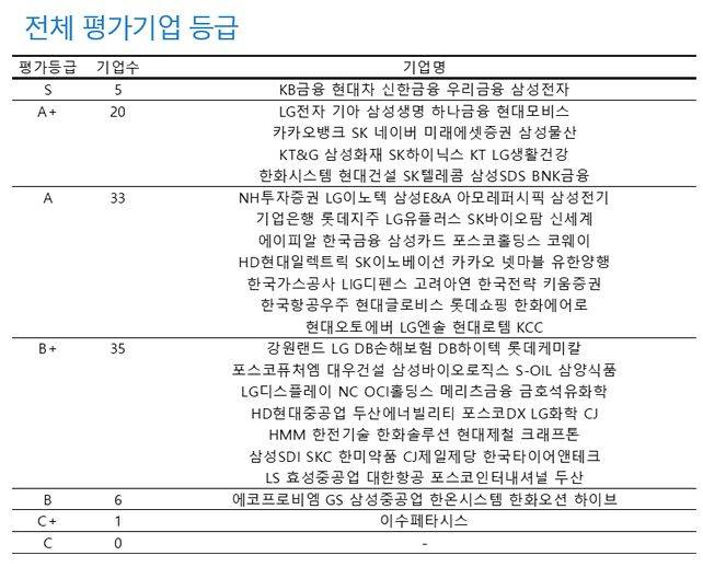 한국ESG평가원이 13일 발표한 ‘2026년 상장 대기업 ESG 정례평가’ 결과. KB금융·현대차·신한금융·우리금융·삼성전자 등 5개사가 최고 등급인 S등급을 받았다. 한국ESG평가원.