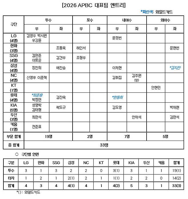 [서울=뉴시스] 2026 아시아 프로야구 챔피언십(APBC) 대표팀 엔트리. 2026.10.13. (사진=KBO 제공). *재판매 및 DB 금지