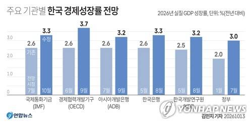 [그래픽] 주요 기관별 한국 경제성장률 전망 (서울=연합뉴스) 김민지 기자 = minfo@yna.co.kr
    X(트위터) @yonhap_graphics  인스타그램 @yonhapgraphics