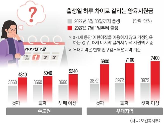 출생일 하루 차이로 갈리는 양육지원금