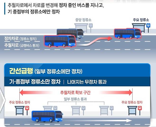 서울 중앙차로 간선 급행버스 운영 방안 [서울시 제공. 재판매 및 DB 금지]