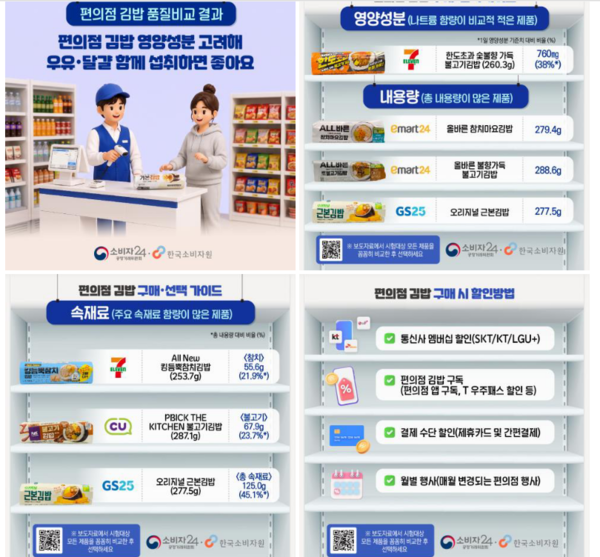 편의점 김밥 구매·선택 가이드. [출처=한국소비자원]