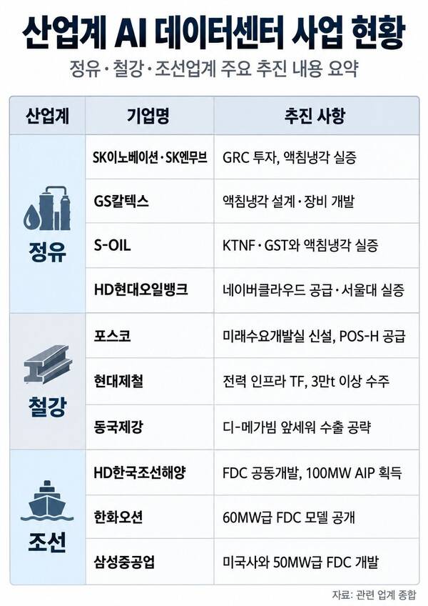 산업계 인공지능(AI) 데이터센터 사업 현황. / 챗GPT 생성 이미지