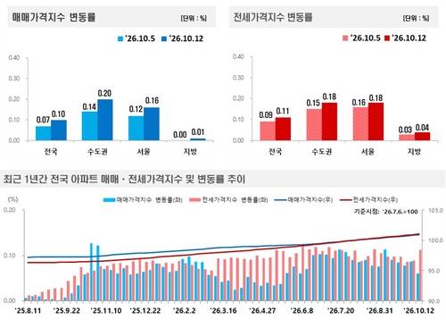 [출처:한국부동산원]
