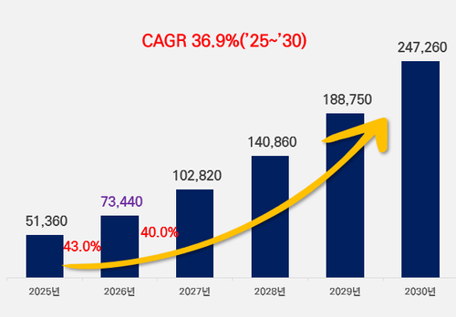 2025~2030년 국내 AI 시장 전망. KRG 제공