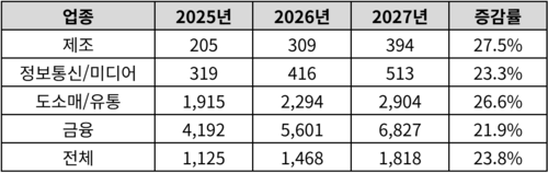 국내 기업 업종별 평균 1개사당 AI 지출 추이(단위: 백만원). KRG 제공