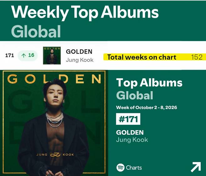 방탄소년단 정국 'GOLDEN', 스포티파이 글로벌 차트 152주 진입..亞솔로 앨범 최초