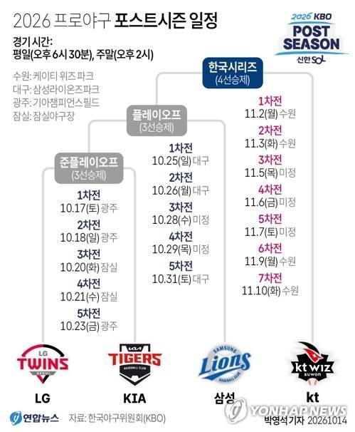 [그래픽] 2026 프로야구 포스트시즌 일정 (서울=연합뉴스) 박영석 원형민 기자 = 프로야구 LG 트윈스가 두산 베어스를 이기고 준플레이오프(준PO·5전 3승제)에 진출했다.
    circlemin@yna.co.kr
    X(트위터) @yonhap_graphics  인스타그램 @yonhapgraphics