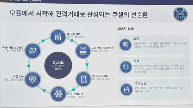 ▲유재열 한화솔루션 큐셀부문 한국사업부장(전무)이 15일 서울 장교동 한화빌딩에서 열린 '2026 솔루션 아카데미'에서 제시한 한화큐셀의 태양광 사업 밸류 체인 그래픽. 사진=정승현 기자