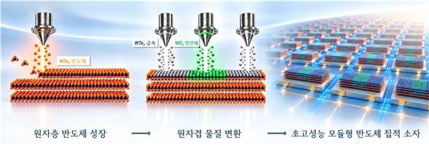 모듈형 트랜지스터 제작 기술 개발 [IBS 제공. 재판매 및 DB 금지]