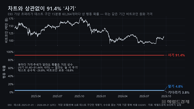 가상 초파리가 매 순간 사기·기다리기·팔기를 고른 확률. 차트가 오르내려도 사기를 고를 확률은 늘 91.4%였다.