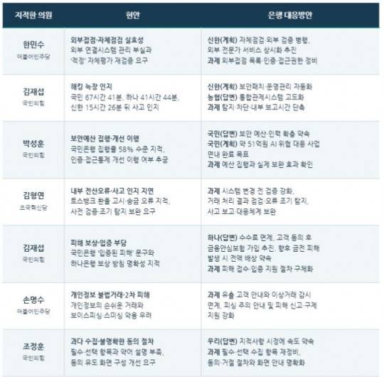 국회 정무위에서 제기된 은행 개인정보 보안 관련 질의 내용