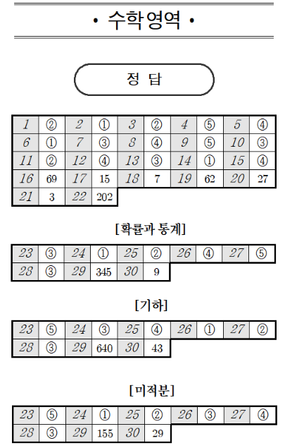 2026년 10월 모의고사 수학 정답·답지