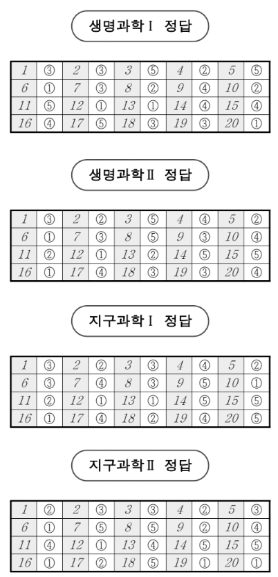 2026년 10월 모의고사 과탐 정답·답지