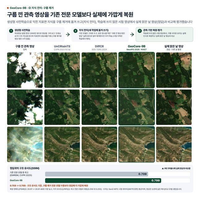 카이스트는 전기및전자공학부 김문철 교수 연구팀이 위성영상 생성·복원·변환에 활용할 수 있는 AI 모델 '지오코어-9B(GeoCore-9B)'를 개발했다고 20일 밝혔다. ⓒ카이스트