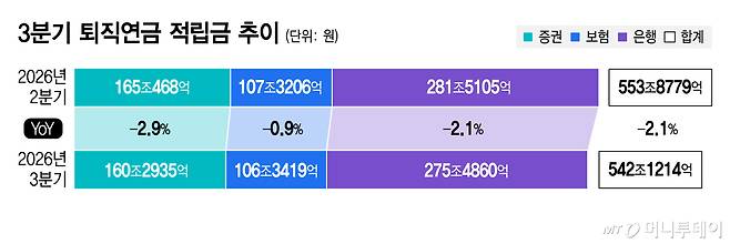 3분기 퇴직연금 적립금 추이/그래픽=김지영