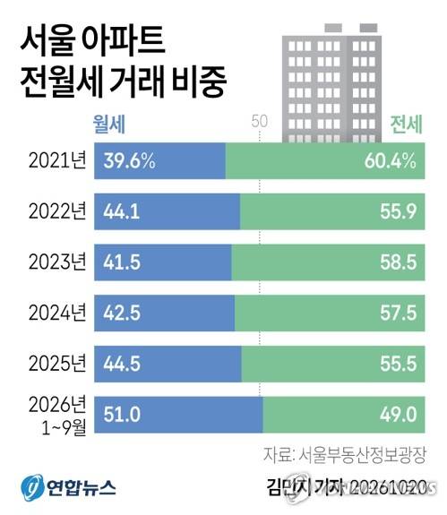[그래픽] 서울 아파트 전월세 거래 비중 (서울=연합뉴스) 김민지 기자 = 20일 서울부동산정보광장의 아파트 거래량 자료를 분석한 결과 올해 1∼9월 서울 아파트 월세 거래량은 8만7천740건으로 전체 전월세 거래량(17만2천27건)의 51.0%를 차지했다.
    minfo@yna.co.kr
    X(트위터) @yonhap_graphics 인스타그램 @yonhapgraphics