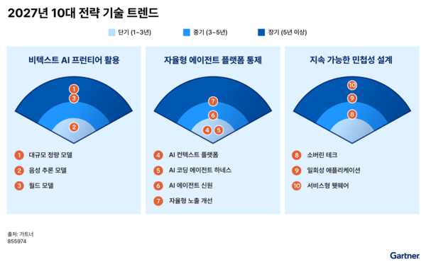 가트너가 발표한 '2027년 10대 전략 기술 트렌드'. 인공지능(AI) 기술 활용, 자율형 에이전트 통제, 지속 가능한 민첩성 설계 등 3개 분야로 구분했다. [출처=가트너]