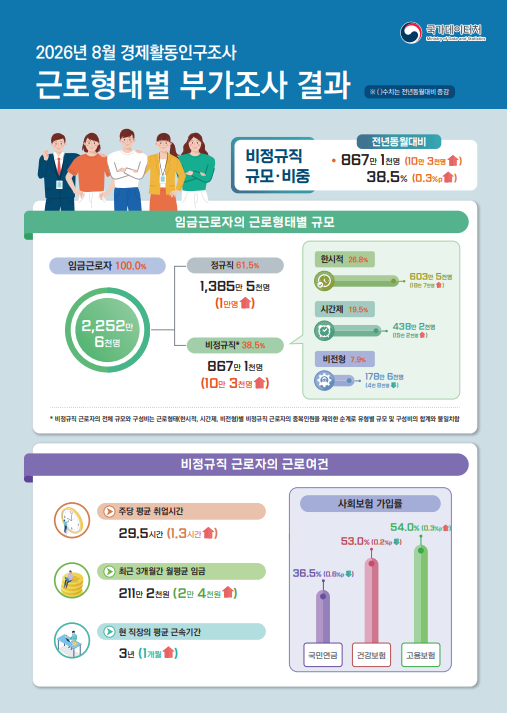 고령층 비정규직 증가, 정규직과 임금 격차 194만원 역대 최대. 그래픽=국가데이터처