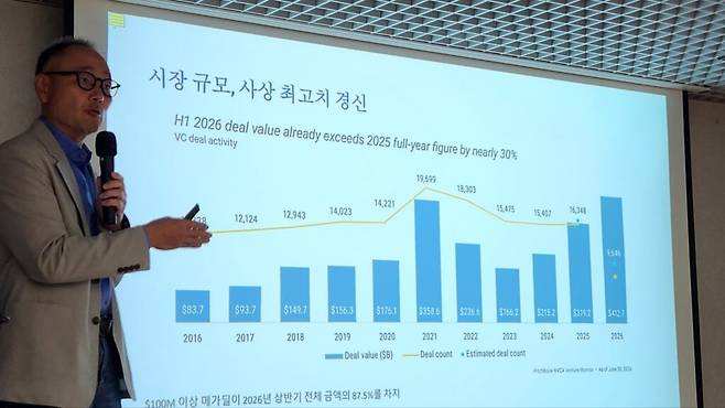 김 대표가 먼저 제시한 것은 미국 벤처투자 시장의 압도적인 규모와 자본 집중 현상이었다. (사진=테크42)