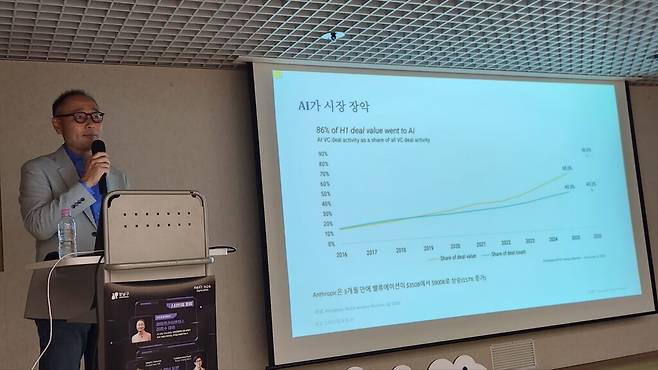 김 대표가 주목한 것은 투자금 증가 자체보다 그 돈이 향하는 곳이었다. 전체 투자액 가운데 AI 기업의 비중이 압도적으로 높아졌지만, 실제 투자 건수에서 차지하는 비중은 상대적으로 낮았다. 일부 AI 기업에 거액의 자금이 집중되는 현상이 나타나고 있다는 의미다. (사진=테크42)