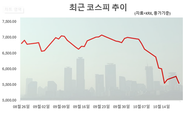 최근 코스피 추이. 그래픽=임성영 기자