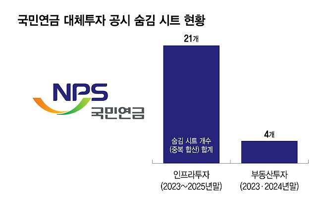 국민연금 대체투자 공시 숨김 시트 현황/그래픽=이지혜