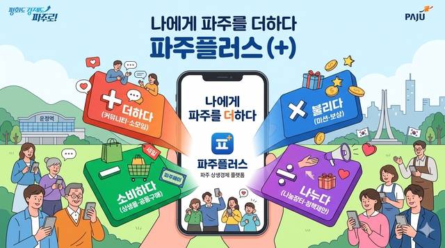 파주시는 시가 구축 중인 ‘파주 상생경제 플랫폼’의 공식 명칭을 ‘파주플러스’로 확정했다. 파주시 제공