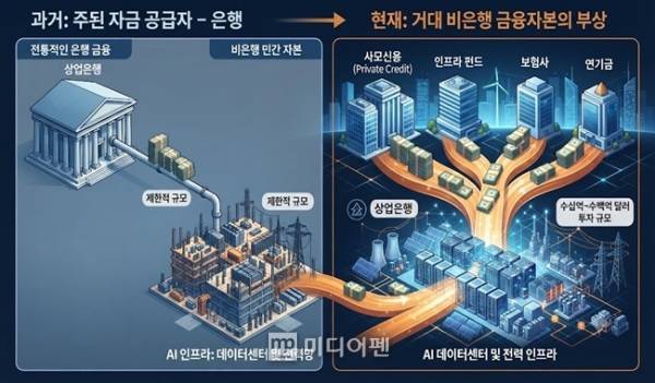 과거 초대형 인프라 사업의 주된 자금 공급자는 은행이었다. 하지만 AI 데이터센터와 전력 인프라에 필요한 투자 규모가 수십억달러에서 수백억달러로 커지면서 전통 은행대출만으로는 자금 수요를 감당하기 어려워지고 있다./이미지 생성=미디어펜 AI룸