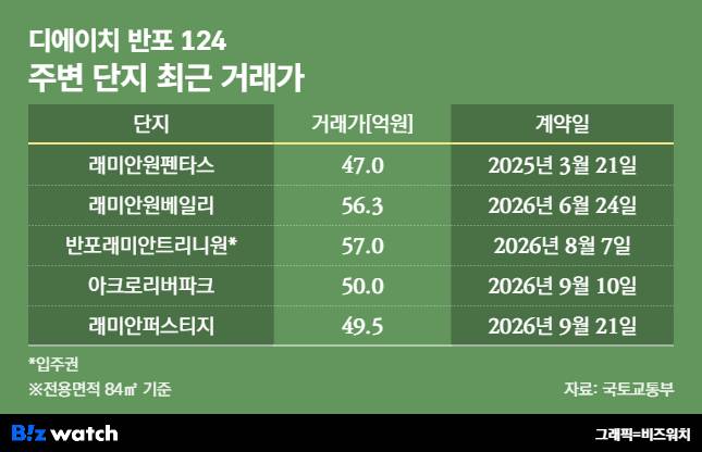 디에이치 반포 124 주변 단지 최근 거래가./그래픽=비즈워치