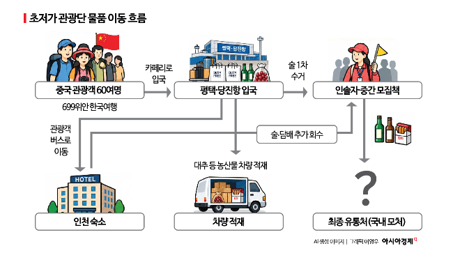 중국인 초저가 단체관광객들이 카페리로 평택·당진항에 입국한 뒤 가져온 물품의 이동 흐름. 항구에서는 인솔자 등 관계자가 주류를 1차 수거하고, 대추 등 농산물은 별도 차량에 실었다. 관광객들은 버스로 인천 숙소로 이동했으며, 숙소에서는 관계자가 주류와 담배를 추가로 수거했다. 수거 물품의 최종 유통 경로와 사용처는 확인되지 않았다. 이영우 기자