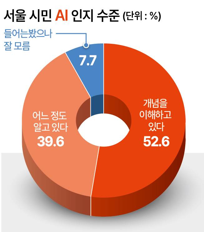 서울시민의 AI 인지 수준. [서울시 제공]