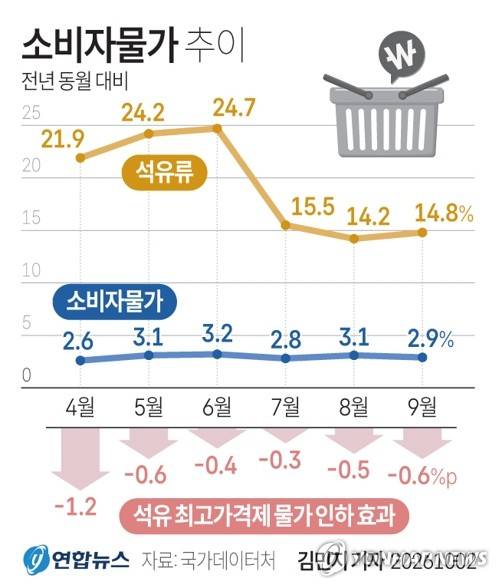 [그래픽] 소비자물가 추이 (서울=연합뉴스) 김민지 기자 = 국가데이터처가 2일 발표한 '9월 소비자물가 동향'에 따르면 2026년 9월 소비자물가지수는 2025년 9월보다 2.9% 상승했다.
    minfo@yna.co.kr
    X(트위터) @yonhap_graphics  인스타그램 @yonhapgraphics