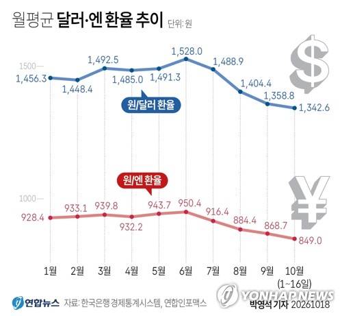 [그래픽] 월평균 달러·엔 환율 추이 (서울 = 연합뉴스) 박영석 기자 = 18일 한국은행 경제통계시스템에 따르면, 이달 들어 12거래일간 평균 환율(15시30분 기준)은 1,342.6원으로, 2024년 9월 평균(1,332.8원) 이후 2년 1개월만에 가장 낮았다.
    zeroground@yna.co.kr
    X(트위터) @yonhap_graphics 인스타그램 @yonhapgraphics