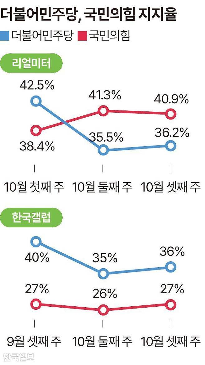 더불어민주당·국민의힘 지지율 추이. 그래픽=송정근 기자