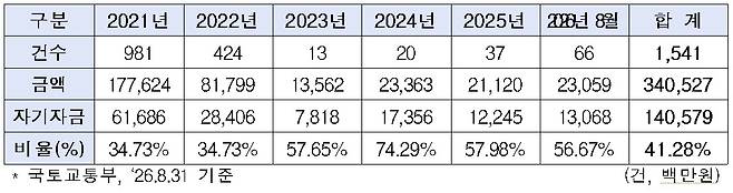 2021∼2026년 8월 미성년자 주택 구입 건수 및 자기자금 비율 [황희 의원실 제공]