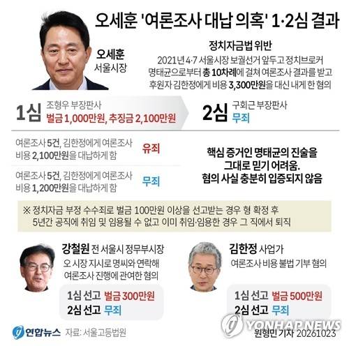 [그래픽] 오세훈 '여론조사 대납 의혹' 1·2심 결과 (서울=연합뉴스) 원형민 기자 = circlemin@yna.co.kr